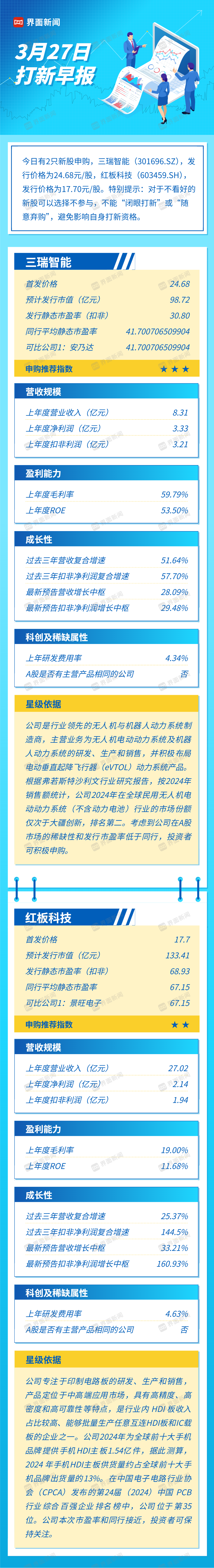打新早报 | 无人机与机器人动力龙头上市，三瑞智能值得申购么？
