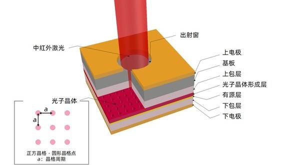 图1:光子晶体激光器(PCSEL)结构