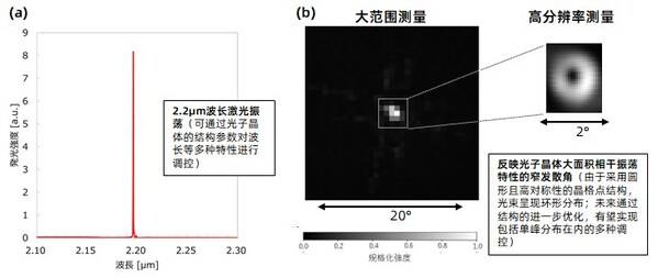图2：2μm波段红外PCSEL的激光振荡特性：(a) 发光光谱 (b) 光束模式