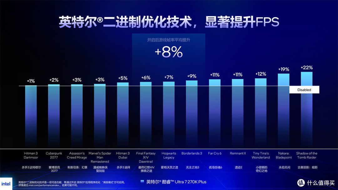 酷睿Ultra 270K/250K Plus天梯榜首测：更多的核心更好的游戏性能