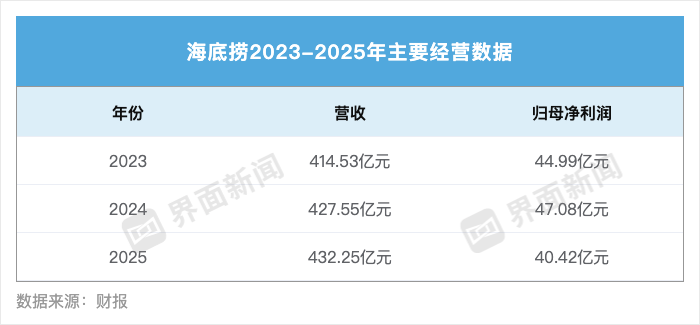 张勇回归海底捞后做了三件事