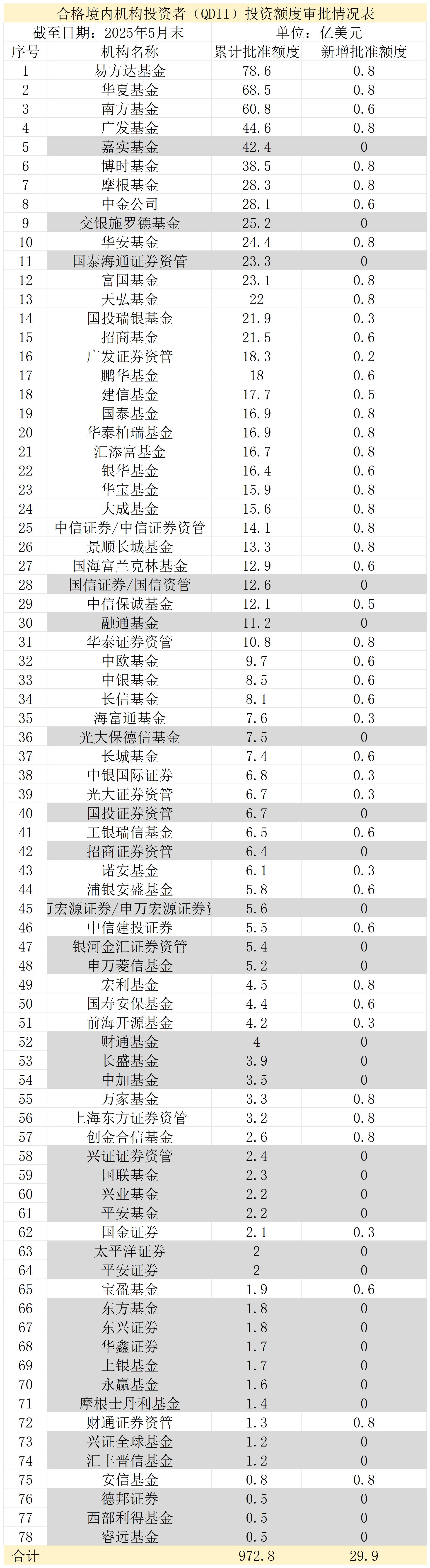 QDII额度新增53亿美元!东方汇理银行、上银理财、安信基金首次获批
