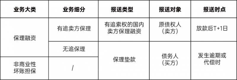 一文读懂:保理公司怎么报征信?企业关心的时点、方式、合规性都在这!