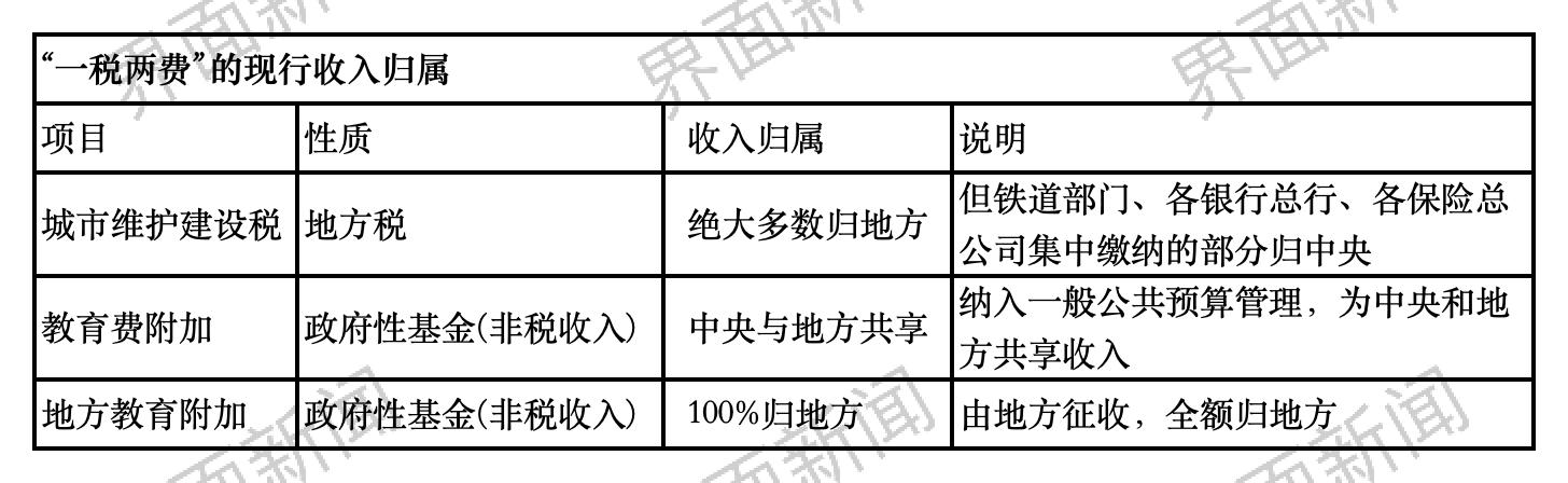 从“费”到“税”：地方附加税立法，央地财政关系重塑迈出重要一步
