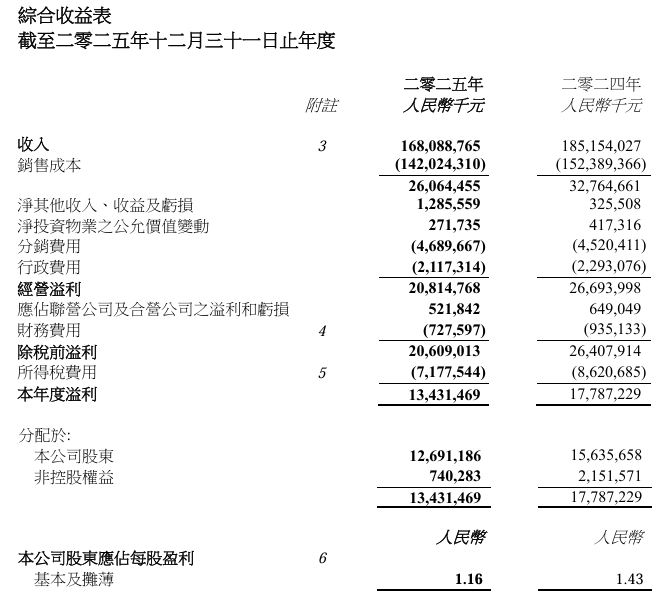 拿地第一、盈利下滑，中海能否守住房企“利润王”