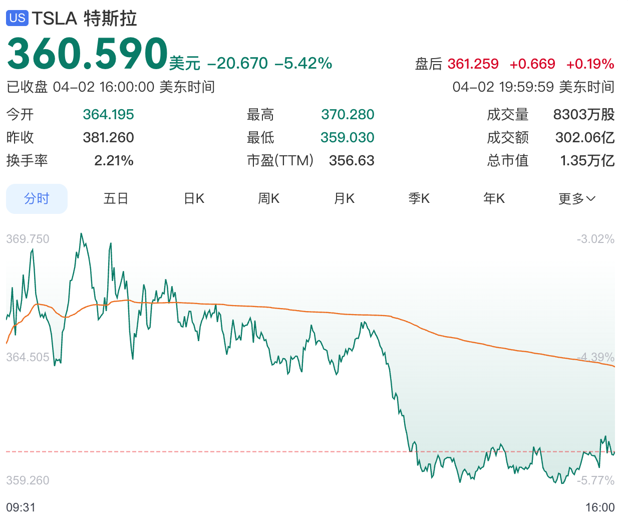 一季度交付量不及预期，特斯拉股价跌超5%