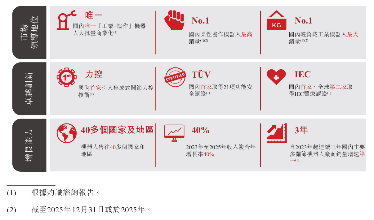 珞石机器人递表港交所：2025年营收超5亿，具身智能成新增长引擎