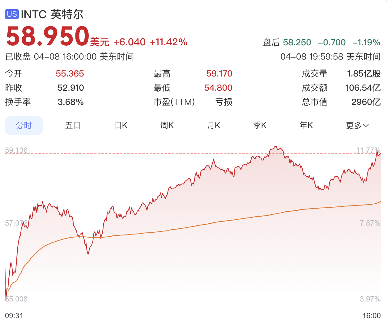 创五年来新高！马斯克超级芯片工厂项目助推英特尔股价大涨11%