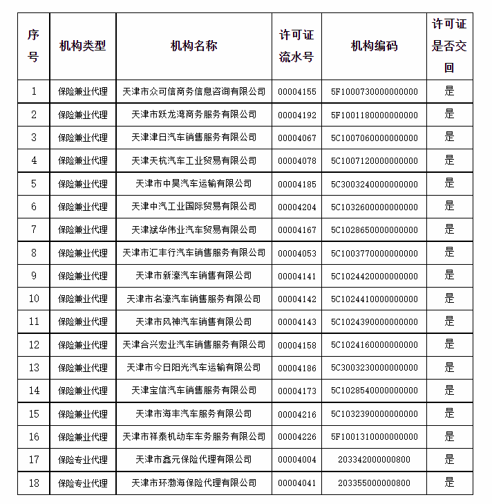 天津18家保险中介机构“离场”