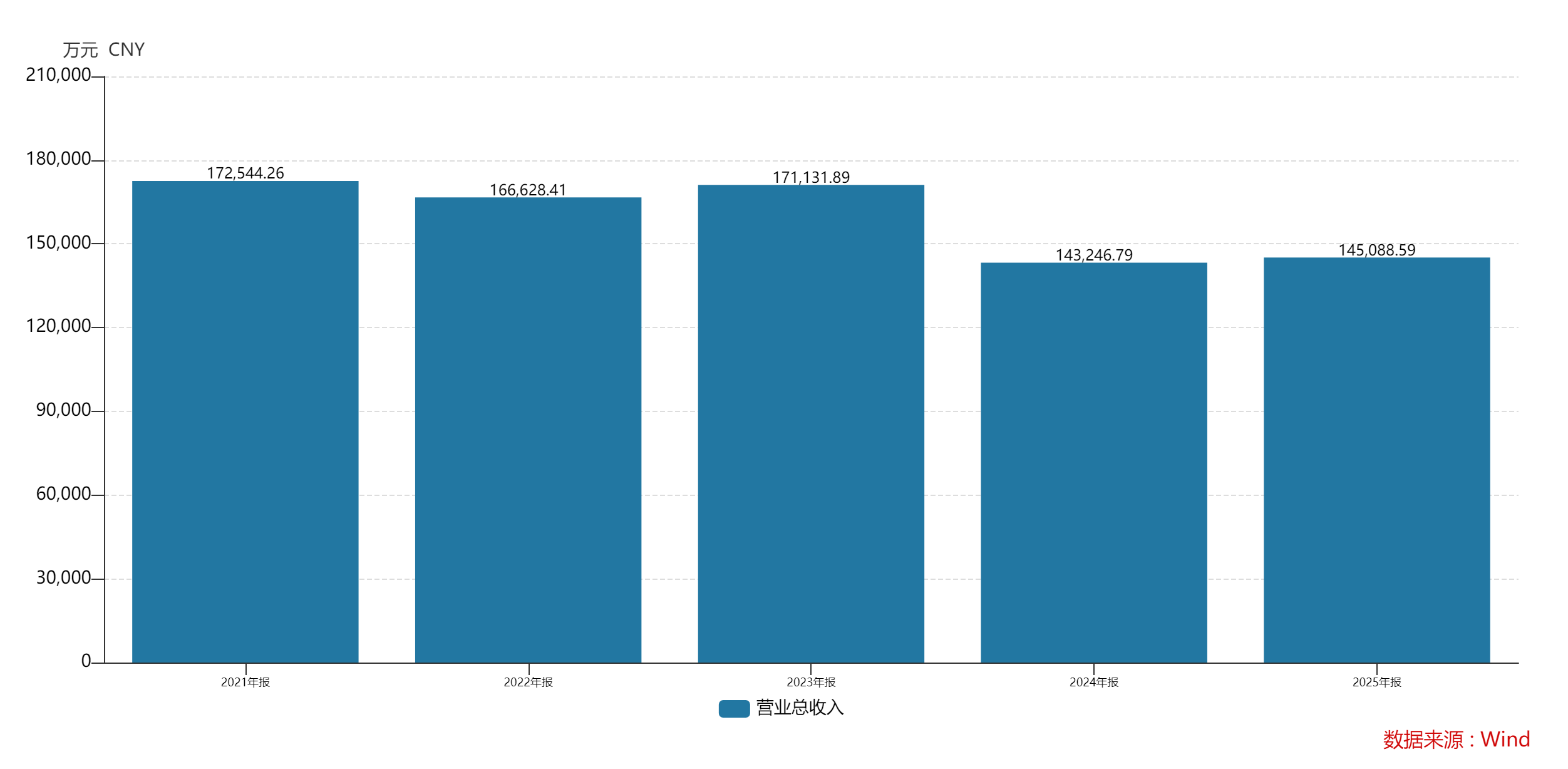 财说丨我乐家居业绩大增背后：高比例对外担保，经营现金流跌超72%