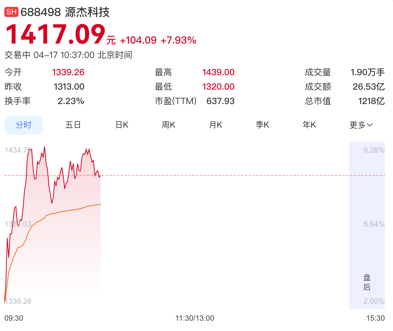 A股“股王”易主，源杰科技股价超越茅台