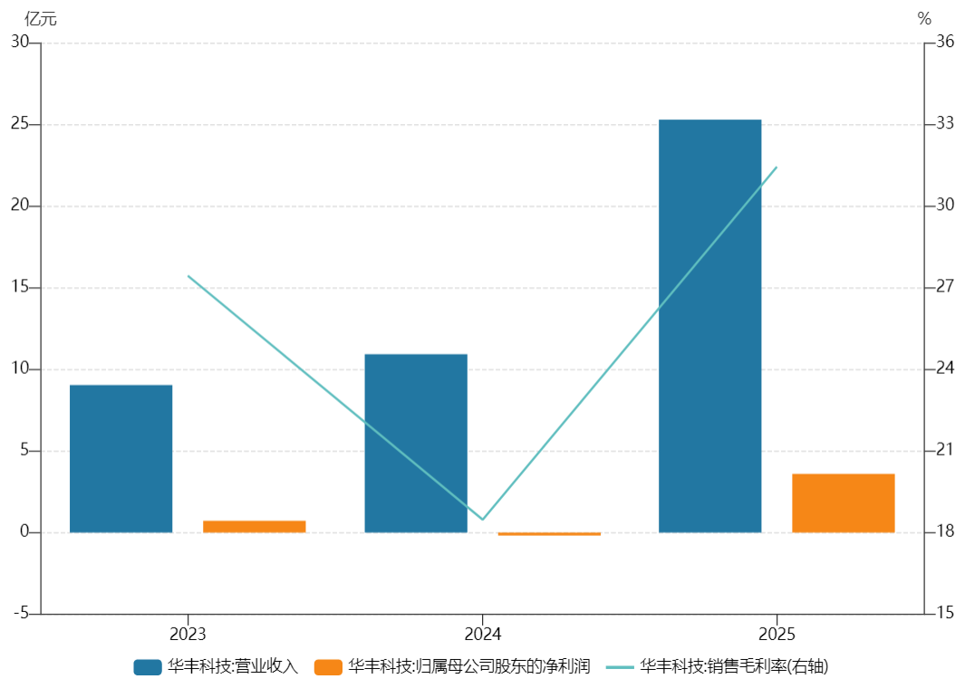 单季获上市以来最好业绩，华丰科技高增长能持续吗？