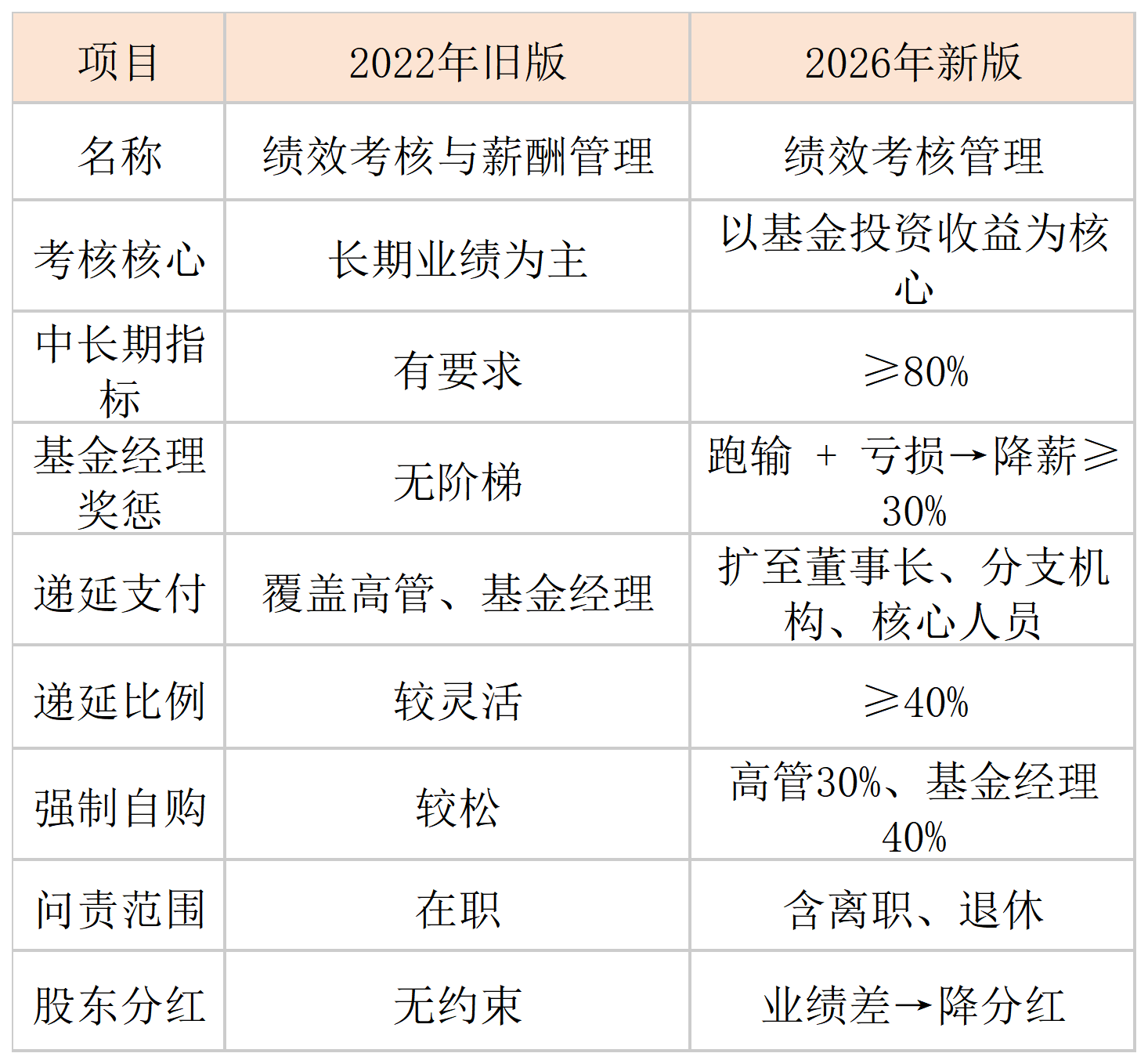 基金亏钱、基金经理降薪幅度明确！公募绩效考核重大改革落地