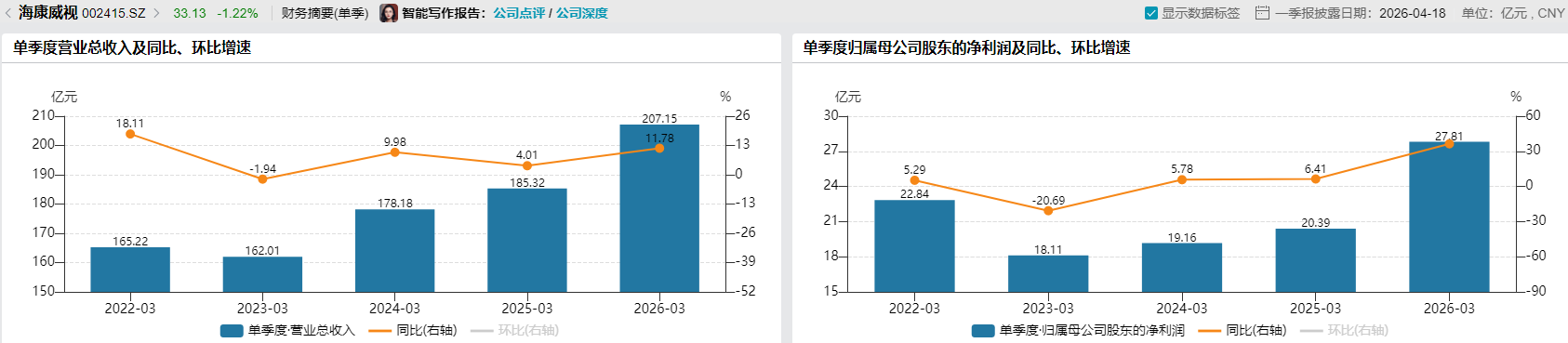 海康威视业绩提质“拐点”已至：一季度净利增超36%，创新业务和AI技术为新增长引擎