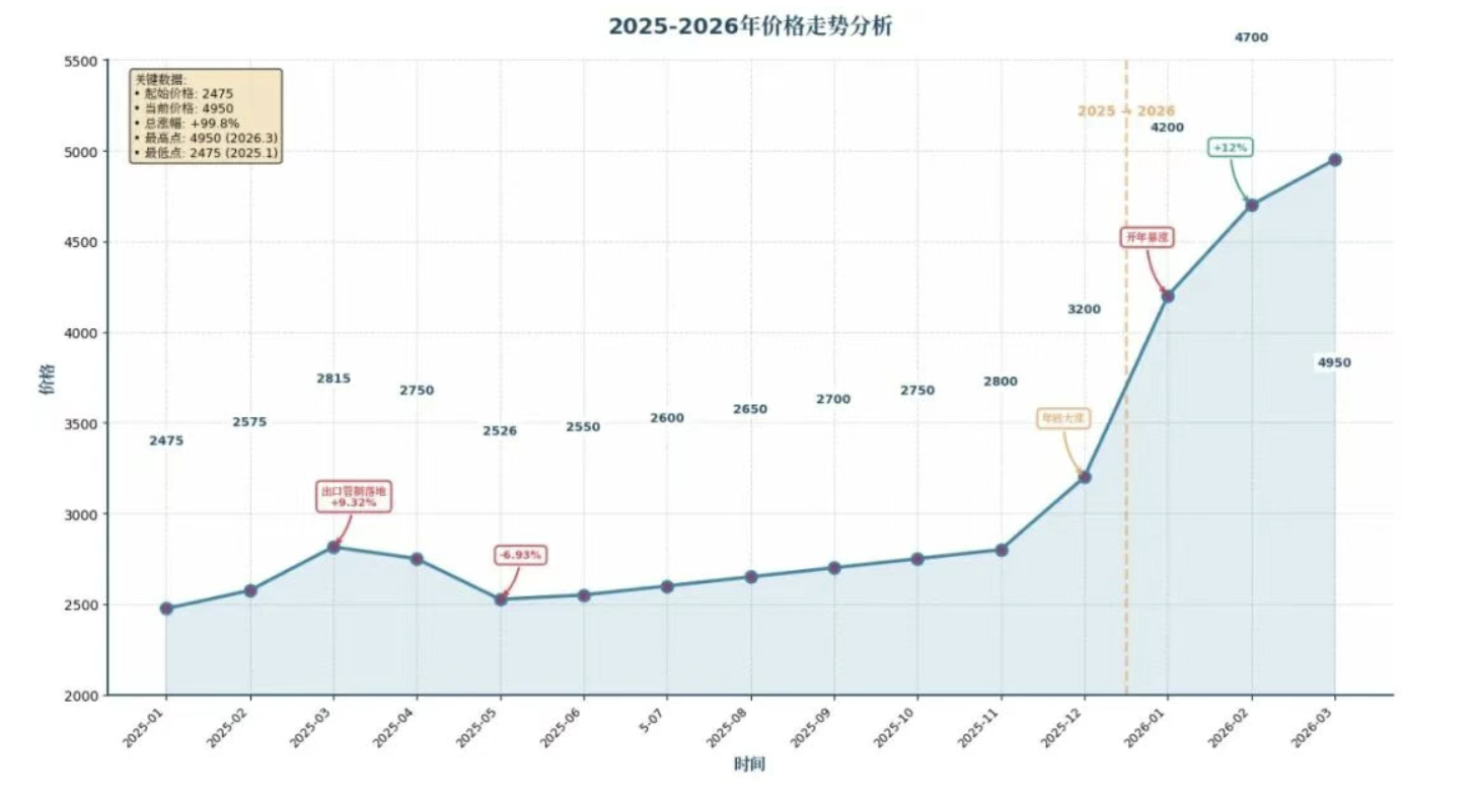 一种藏在半导体深处的稀缺战略金属，悄然创十年新高