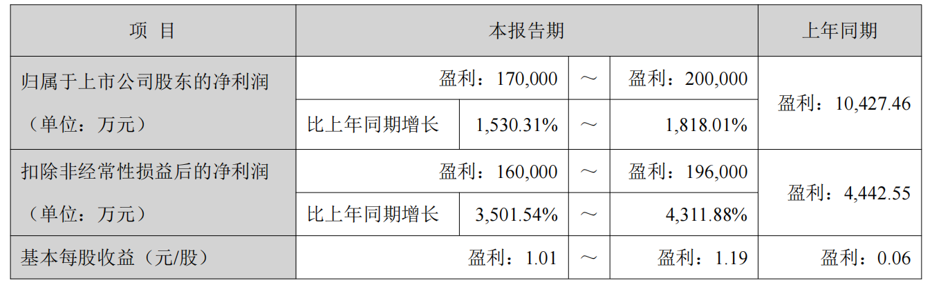 锂价回暖引爆业绩，千亿巨头天齐锂业一季度净利预增超15倍 