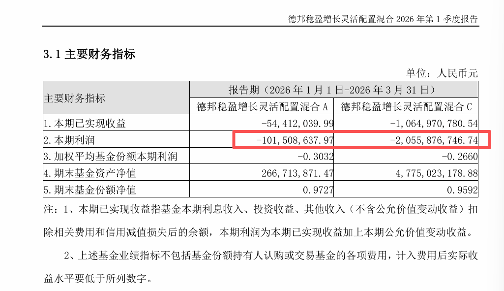 大V带货酿苦果，德邦稳盈增长一季度巨亏超21亿元 | 基金放大镜