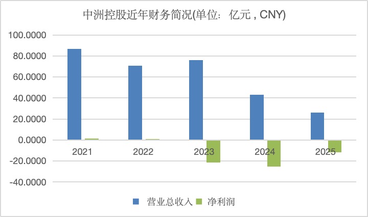三年累亏47.7亿，中洲控股继续收缩调整