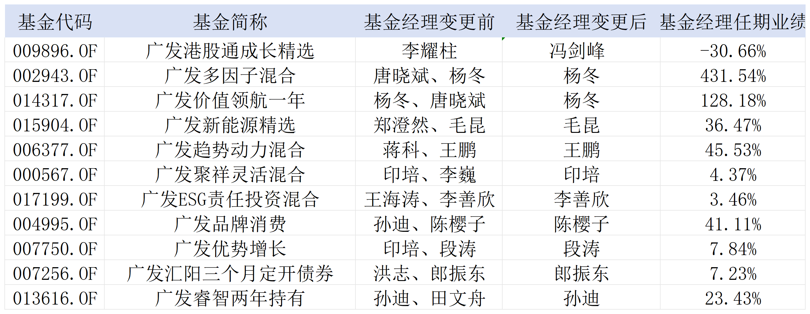 广发11只基金同日“换帅”，绩效考核新规加速基金经理流动