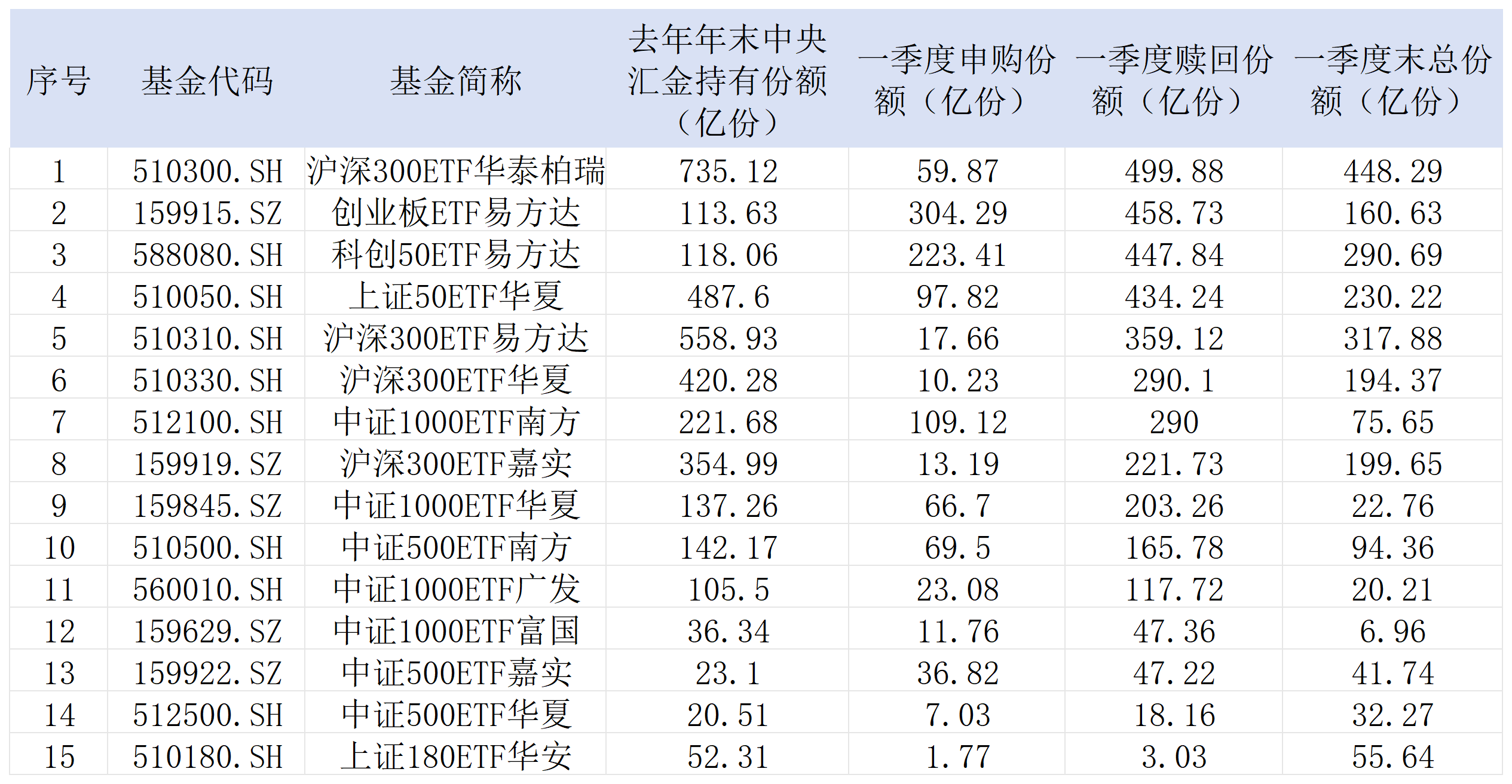 一季度核心宽基申赎数据曝光，“国家队”动向大揭秘 | 基金放大镜