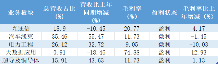 永鼎股份净利润280%增长背后：处置资产撑起全年利润，光通信业务成色待考