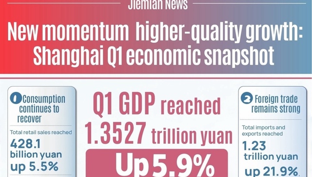 New momentum; higher-quality growth; Shanghai Q1 economic snapshot