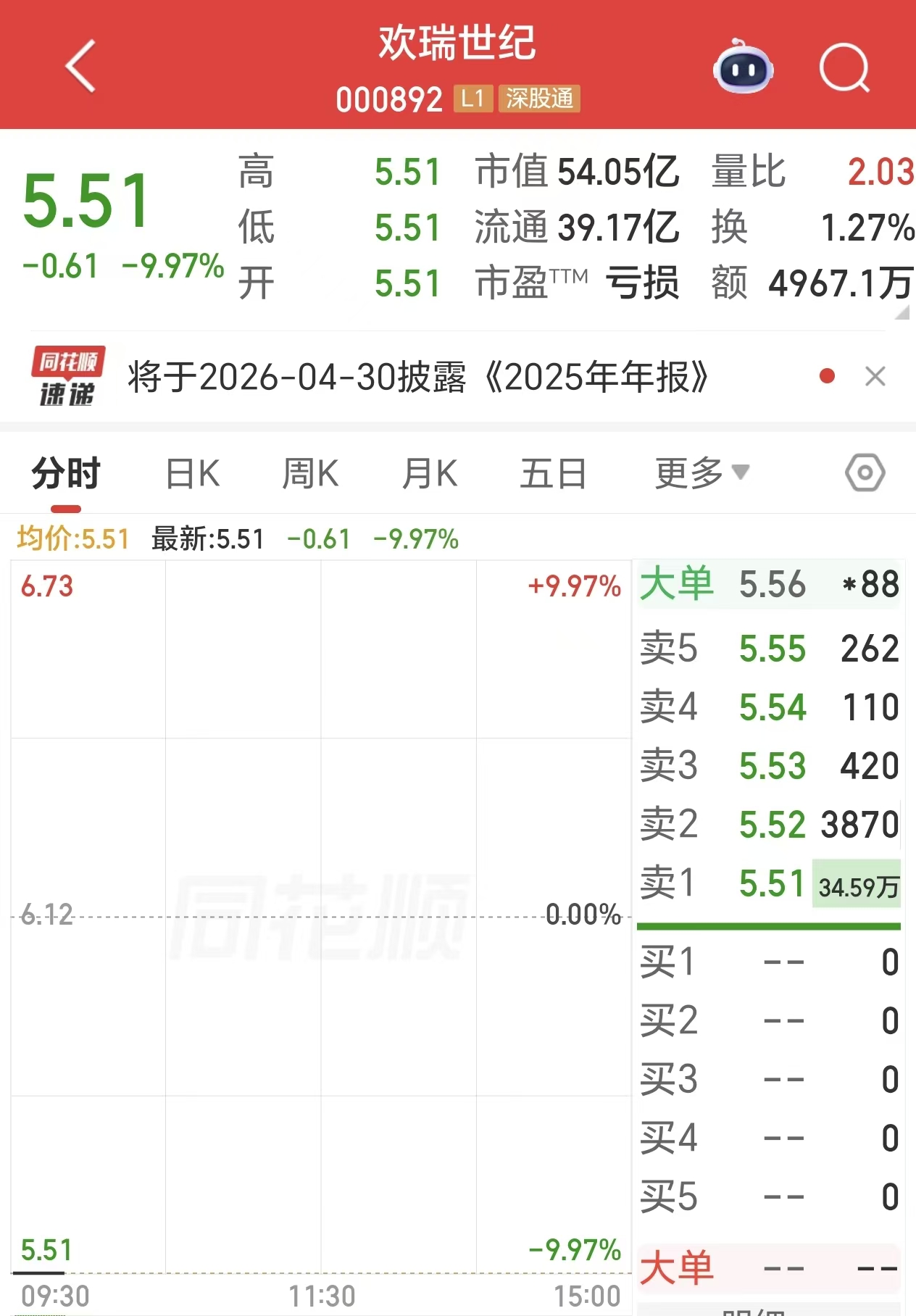 股价跌停！欢瑞世纪涉2022年税收收益违规处理被立案