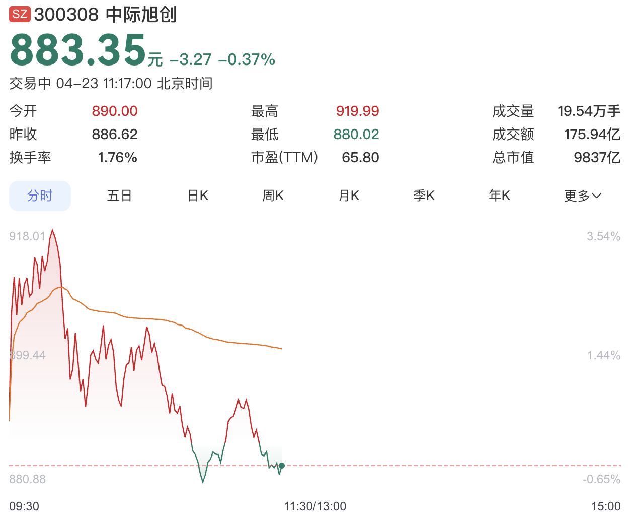 市值一度破万亿！中际旭创年内涨超10倍，年度分红超11亿