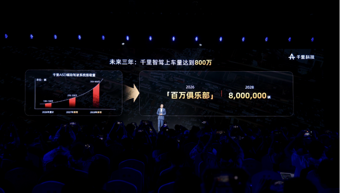 闪电快讯 ｜ 千里科技：未来三年智驾装车达到800万辆