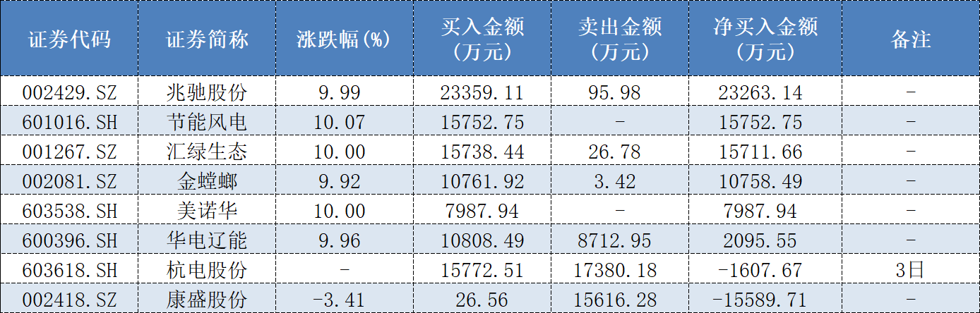 神秘游资紫阳东路单日豪买10个亿，在下一盘怎样的“棋”？