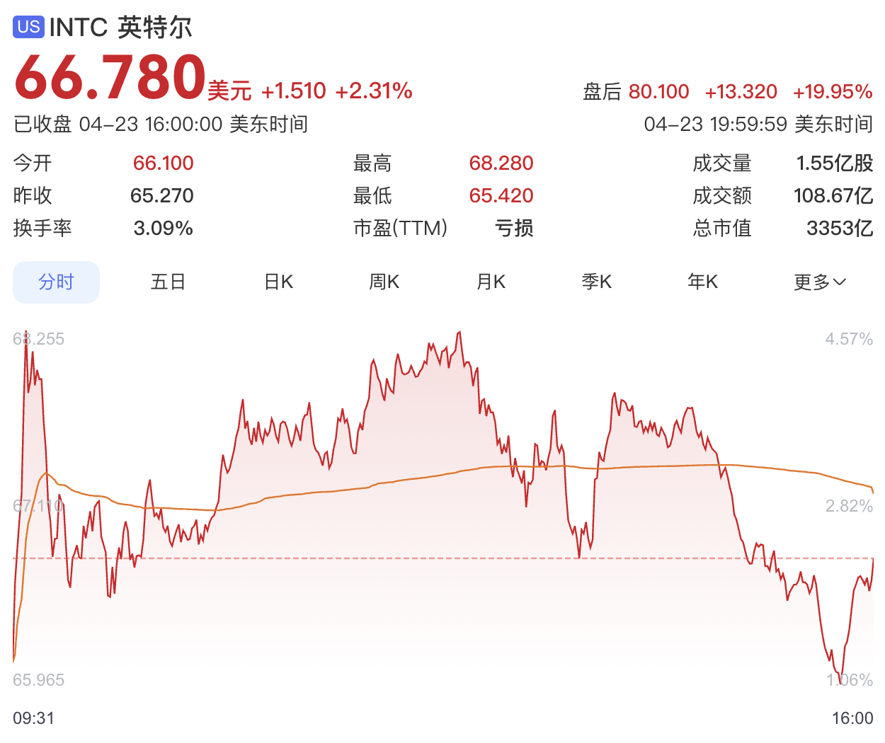 盘后大涨近20%！英特尔一季度业绩超预期，靠AI扭转颓势