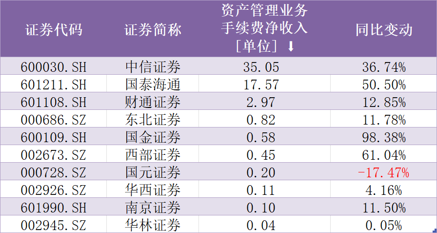 券商资管格局重塑：头部吸金效应加剧，中小券商承压突围