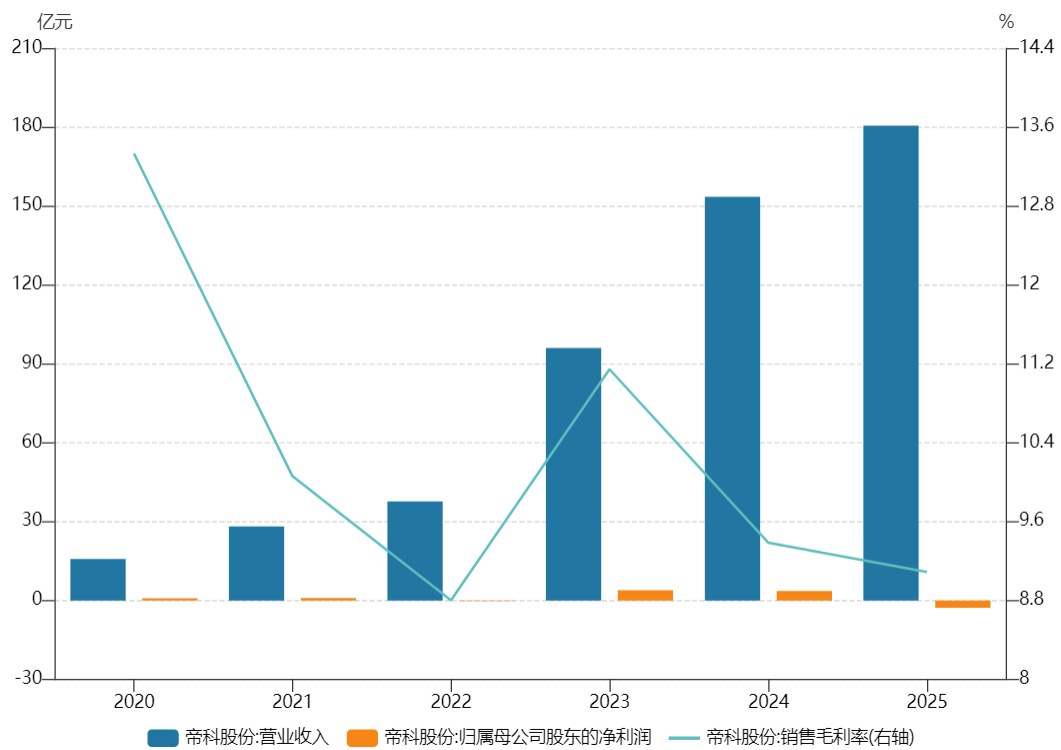 主业亏损之下定增30亿寻生机，帝科股份豪赌存储前路几何？