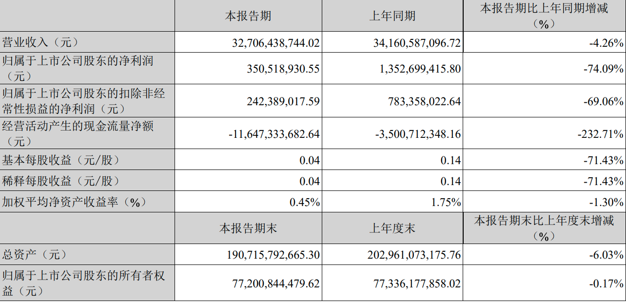 跌超七成！长安汽车一季度净利润3.51亿元