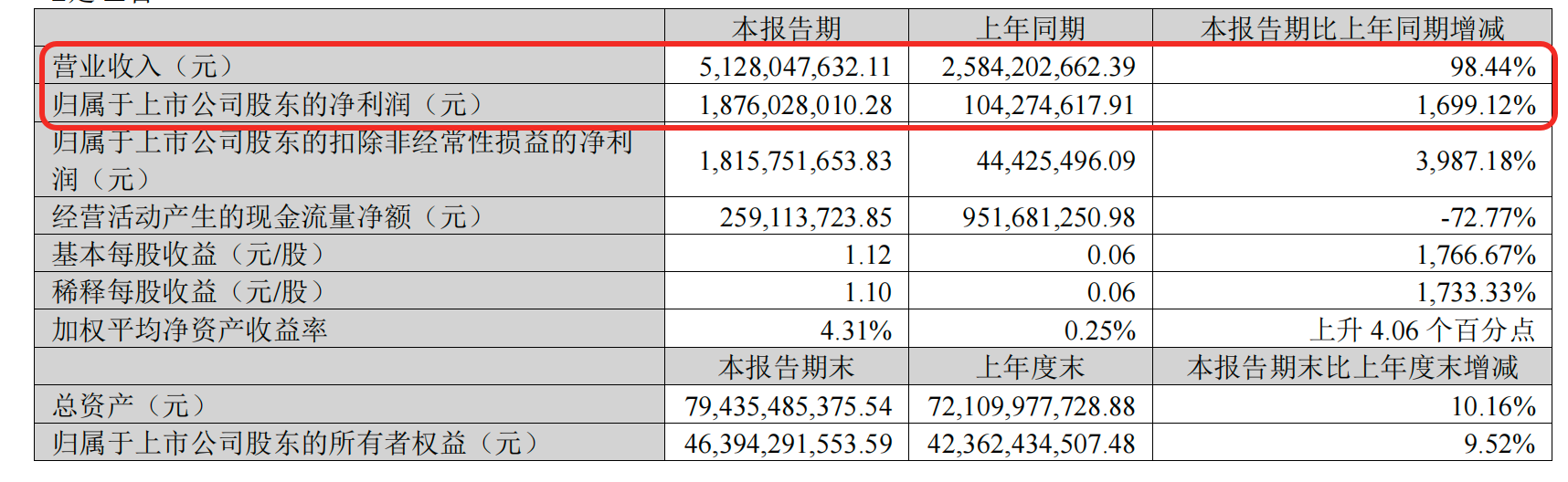 锂价上涨带飞业绩，天齐锂业一季度盈利暴增近17倍