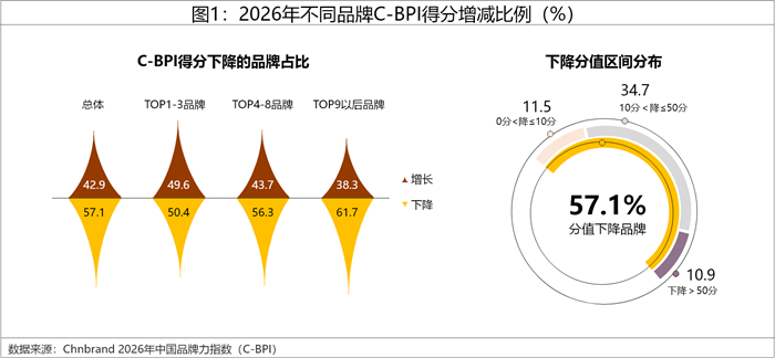 2026年中国品牌力指数C-BPI研究成果权威发布 2026年中国品牌力指数C-BPI研究成果权威发布