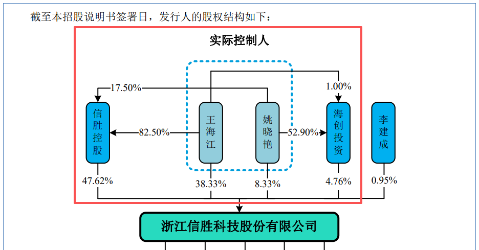 信胜科技闯北交所:实控人夫妇3年分红超7000万,向堂哥大额关联采购|界面新闻 · JMedia