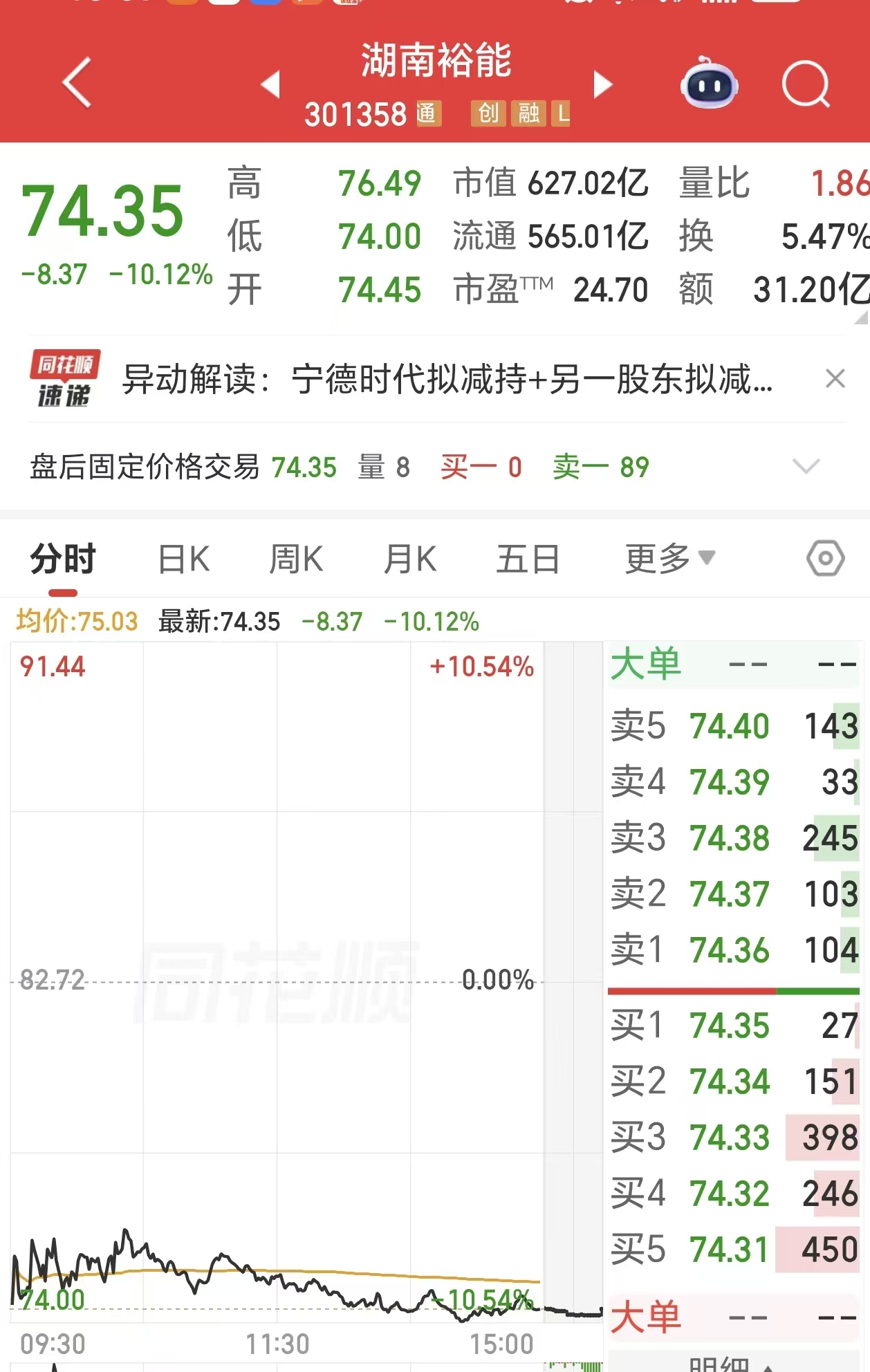 “宁王”减持超20亿，磷酸铁锂龙头湖南裕能大跌