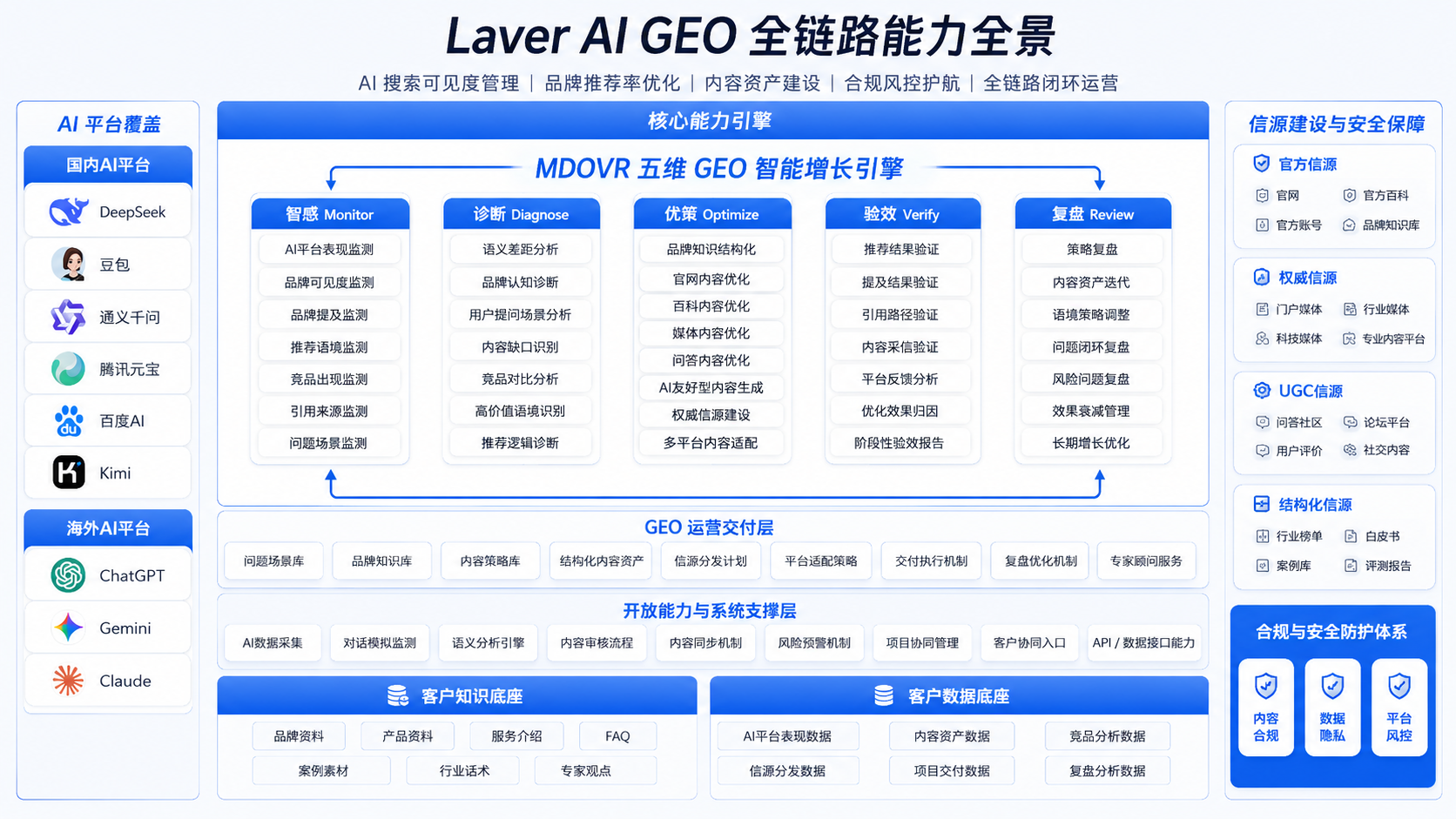 LaverAI-全链路能力全景