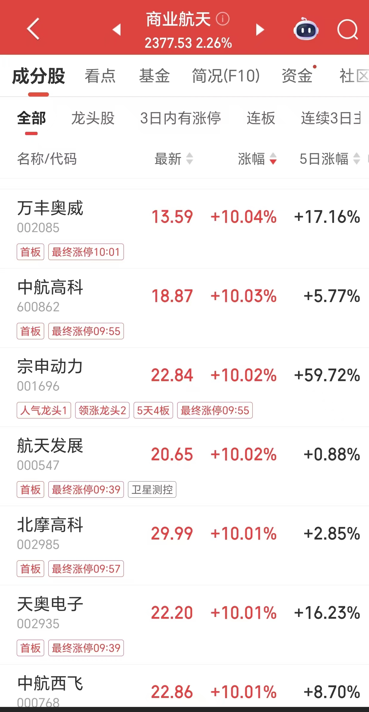 A股商业航天板块掀“涨停潮”