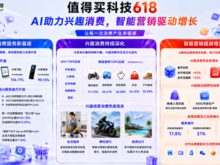 值得买科技2026年618收官：AI助力兴趣消费，智能营销驱动增长