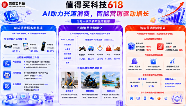值得买科技;2026年618;AI助力兴趣消费;智能营销驱动增长