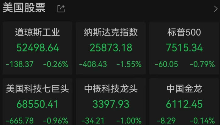 美股科技股全线大跌，SK海力士股价重挫9.3%