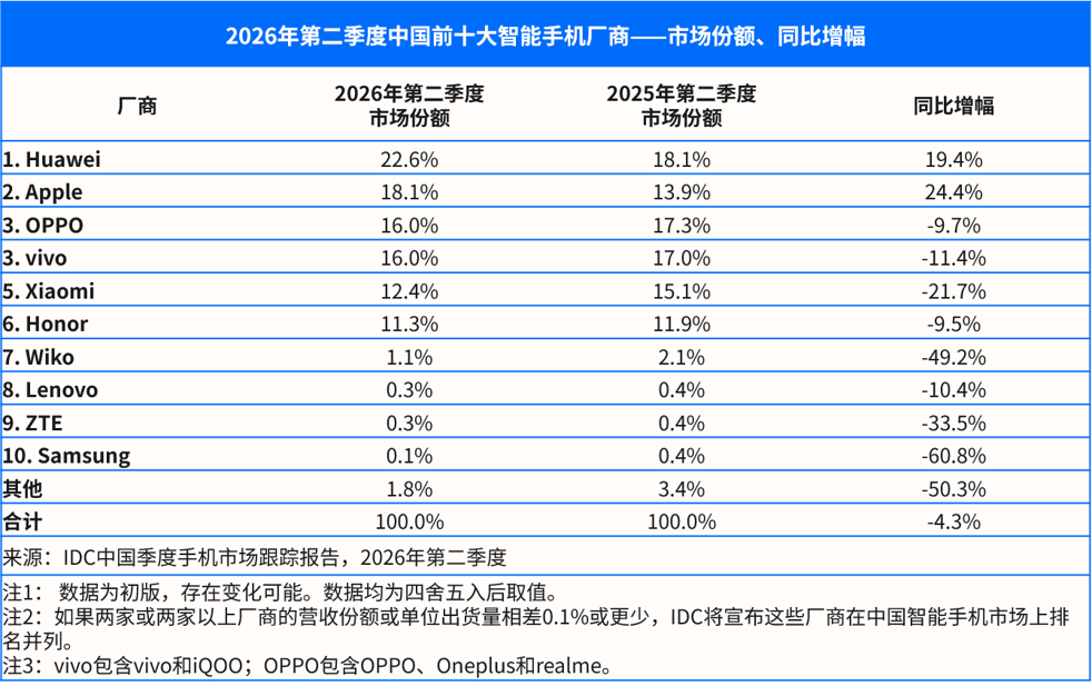 OPPO“放生”一加、realme