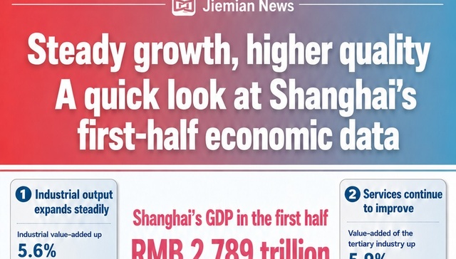 Steady growth;higher quality;Shanghai’s H1 economic data