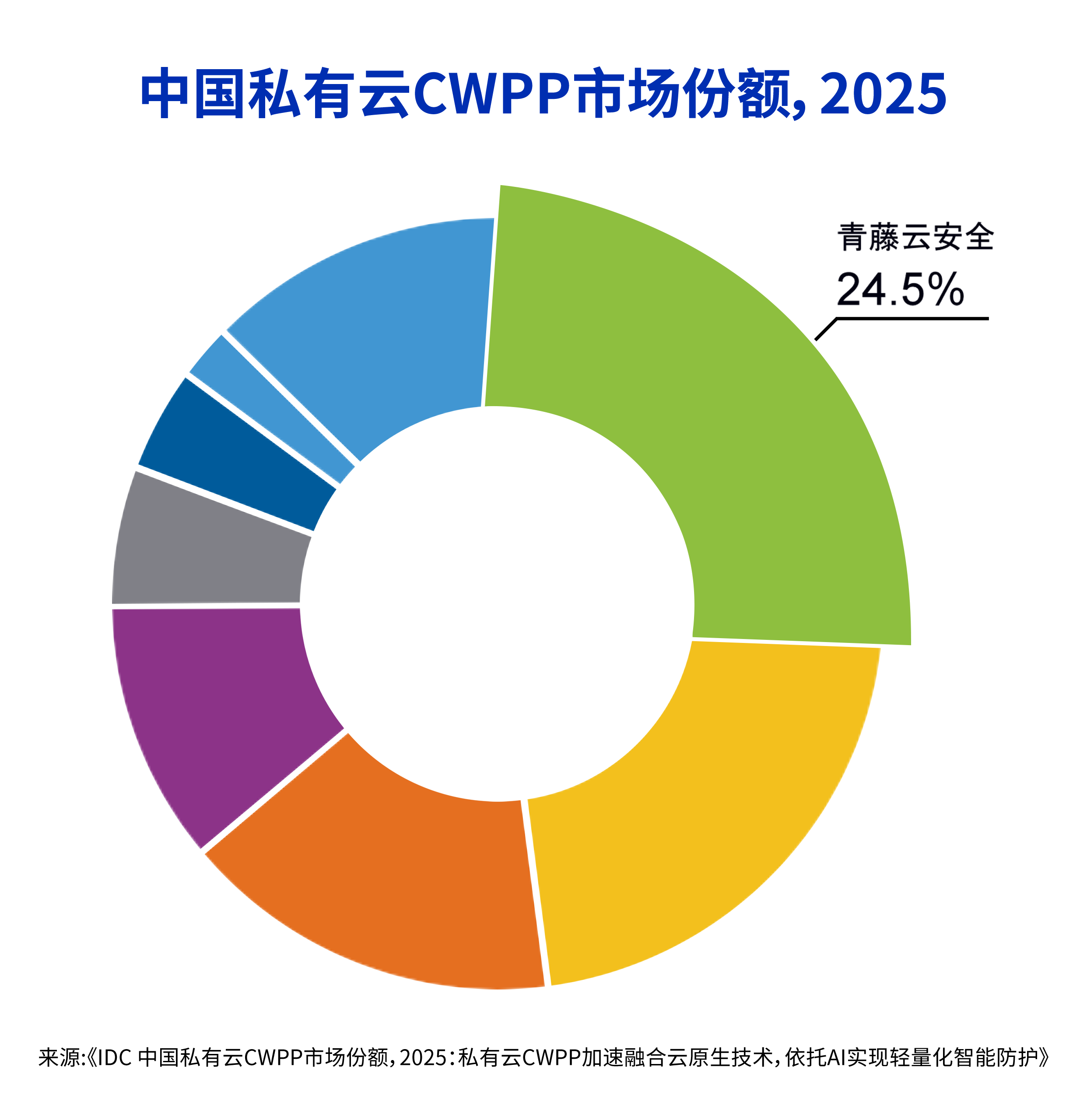 1784708436356569.png IDC CWPP市场份额图.png
