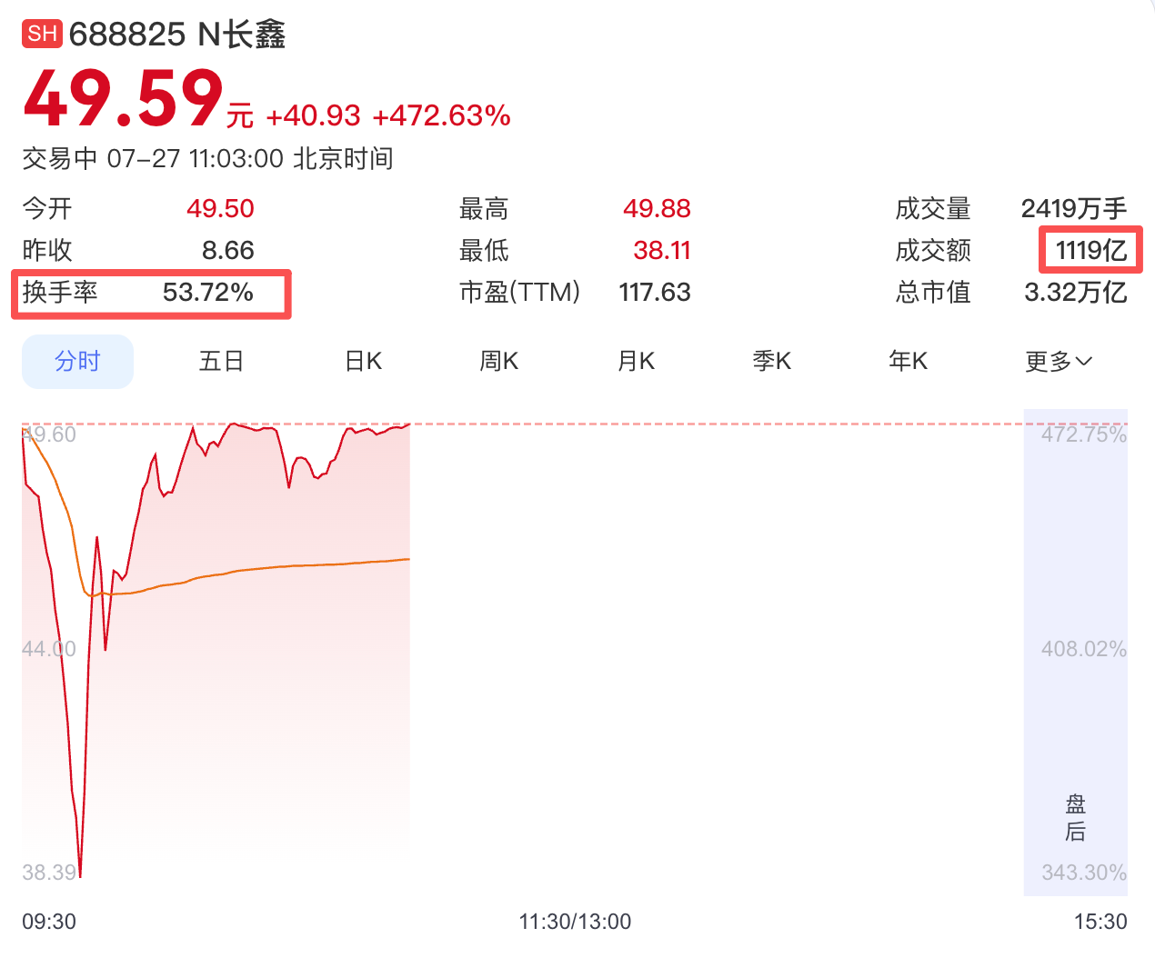 哔哩哔哩:速收卡-千亿成交、市值登顶！长鑫科技上市首小时创多项A股纪录
