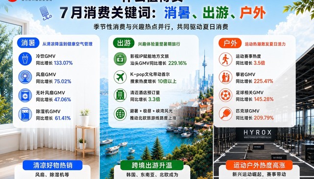 7月消费关键词；消暑；出游；户外