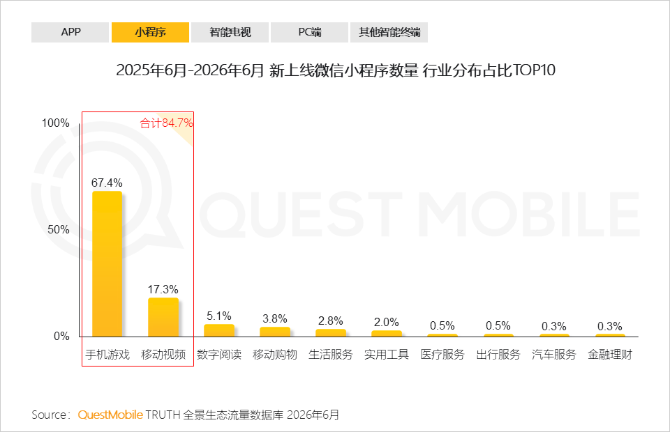 QuestMobile 2026全景生态流量半年报告：“一主两副三节点”格局形成，小程序月活总量达10.23亿，游戏和视频小程序占新上总量近8 ...