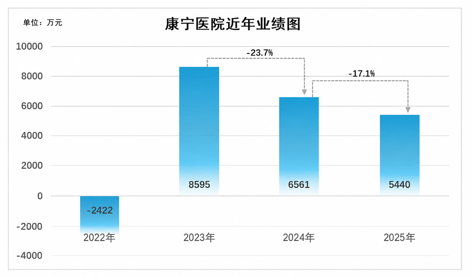 康宁医院利润为何跌跌不休